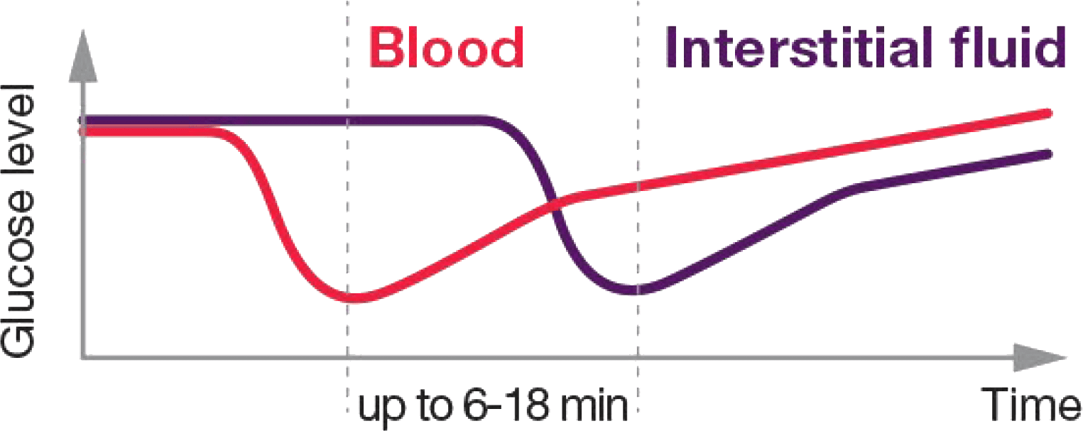 illustration of time delay between bgm and cgm for glucose level